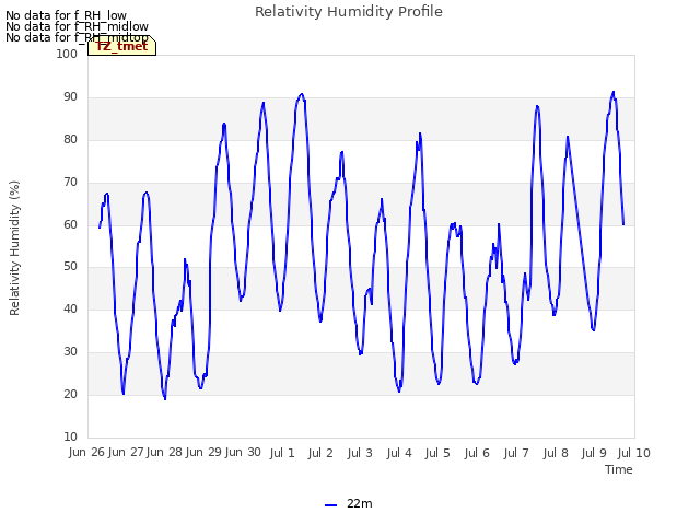 plot of Relativity Humidity Profile