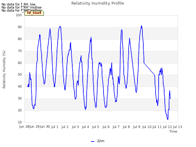 plot of Relativity Humidity Profile