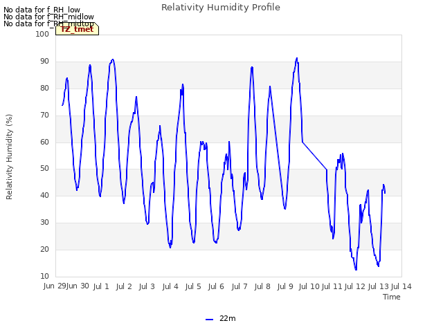 plot of Relativity Humidity Profile