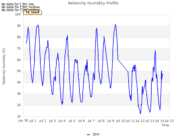 plot of Relativity Humidity Profile