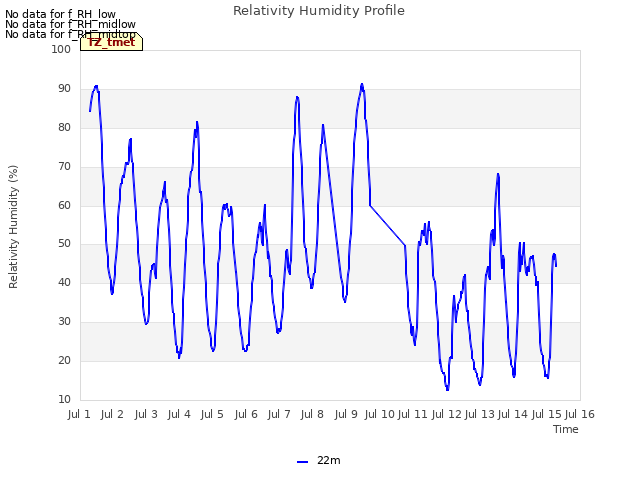 plot of Relativity Humidity Profile