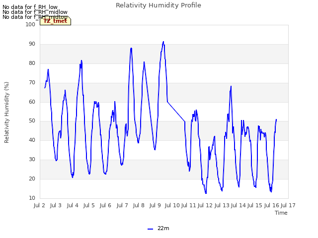 plot of Relativity Humidity Profile