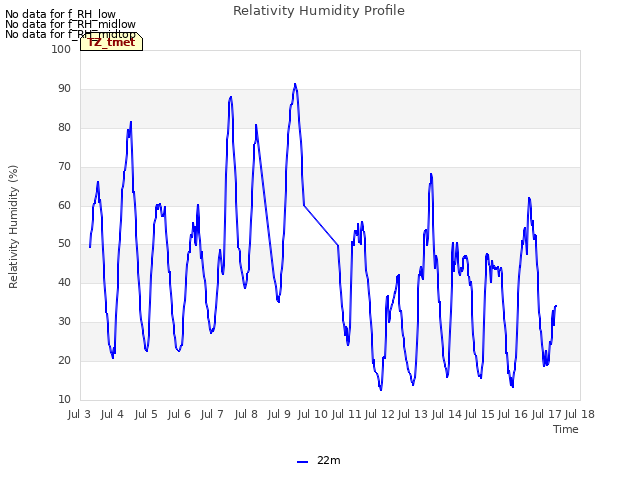 plot of Relativity Humidity Profile