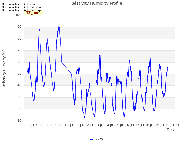 plot of Relativity Humidity Profile