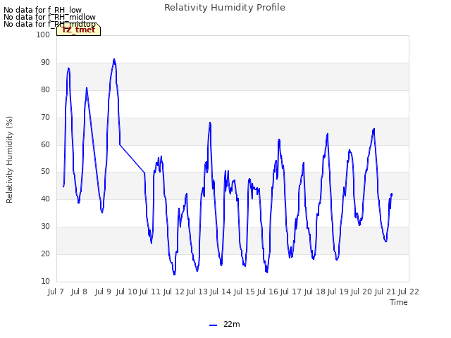 plot of Relativity Humidity Profile