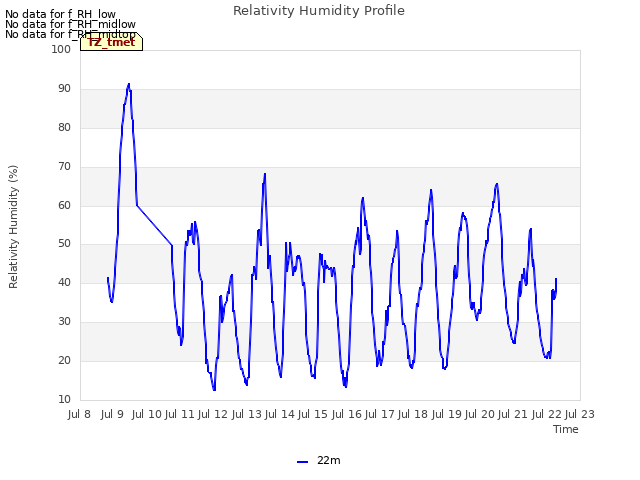 plot of Relativity Humidity Profile