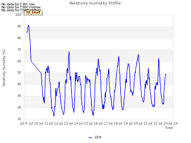 plot of Relativity Humidity Profile