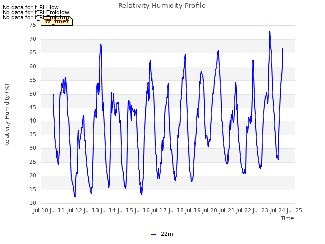 plot of Relativity Humidity Profile