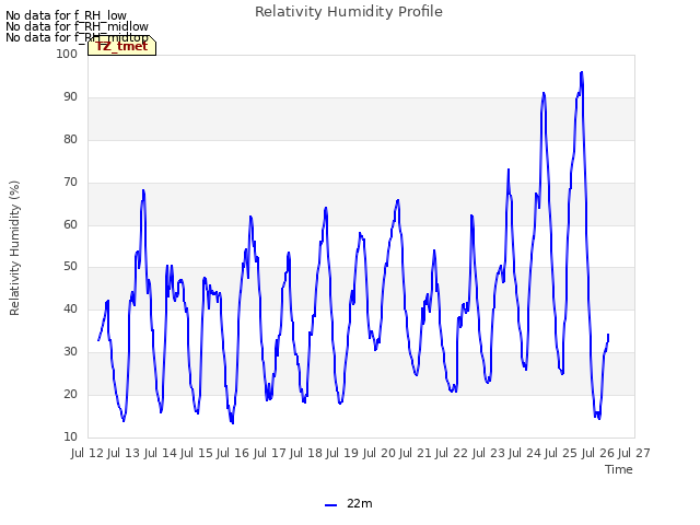 plot of Relativity Humidity Profile