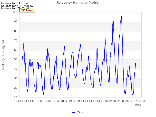 plot of Relativity Humidity Profile