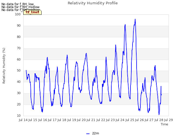 plot of Relativity Humidity Profile