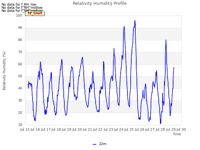 plot of Relativity Humidity Profile