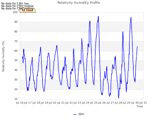 plot of Relativity Humidity Profile