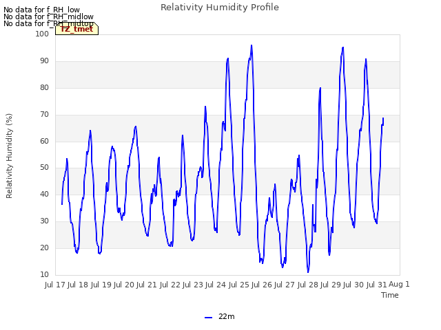 plot of Relativity Humidity Profile