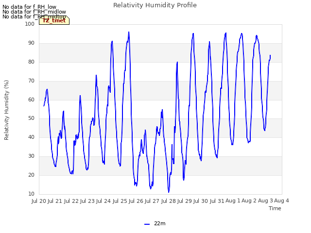 plot of Relativity Humidity Profile