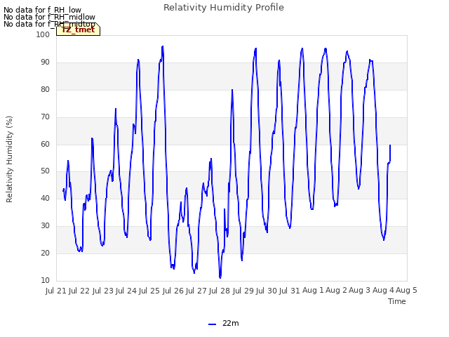 plot of Relativity Humidity Profile