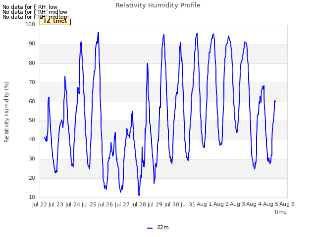 plot of Relativity Humidity Profile