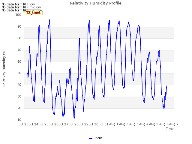 plot of Relativity Humidity Profile