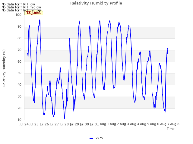 plot of Relativity Humidity Profile