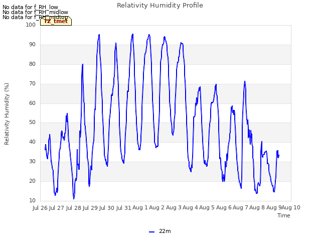 plot of Relativity Humidity Profile