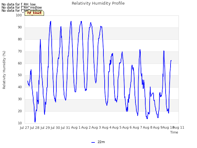 plot of Relativity Humidity Profile