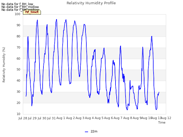 plot of Relativity Humidity Profile