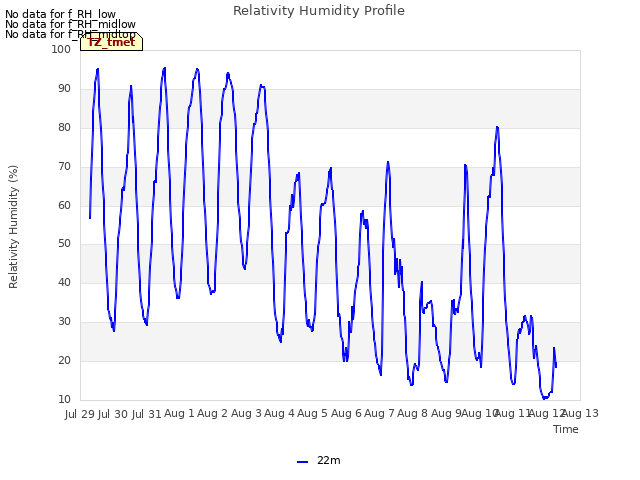 plot of Relativity Humidity Profile