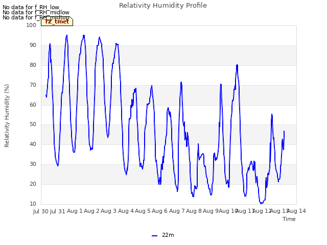 plot of Relativity Humidity Profile