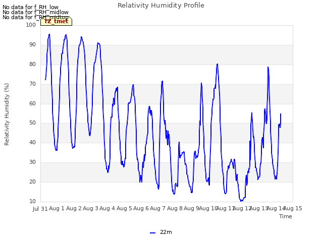 plot of Relativity Humidity Profile