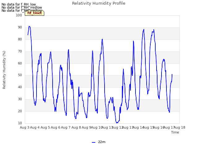 plot of Relativity Humidity Profile