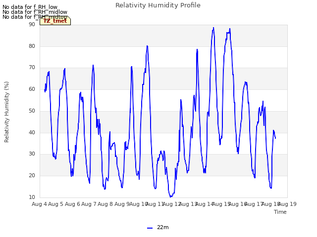 plot of Relativity Humidity Profile