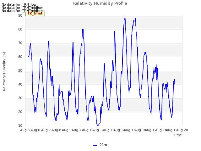 plot of Relativity Humidity Profile