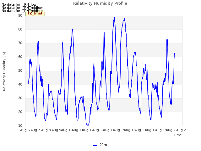 plot of Relativity Humidity Profile