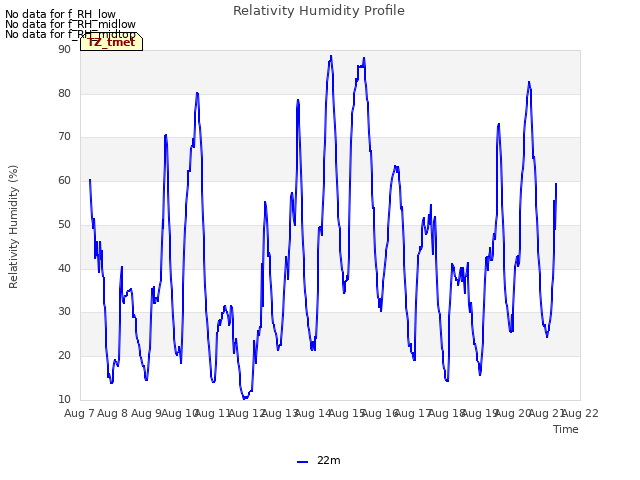 plot of Relativity Humidity Profile