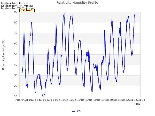 plot of Relativity Humidity Profile