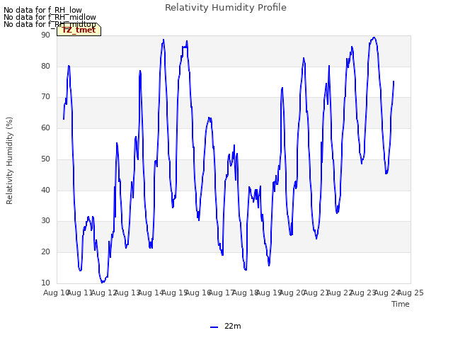 plot of Relativity Humidity Profile