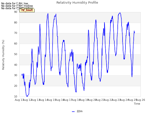 plot of Relativity Humidity Profile