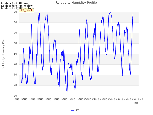 plot of Relativity Humidity Profile