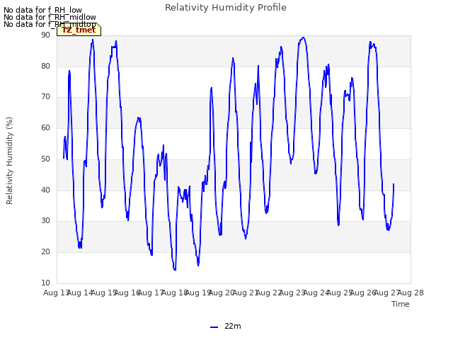 plot of Relativity Humidity Profile