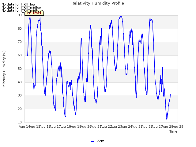 plot of Relativity Humidity Profile