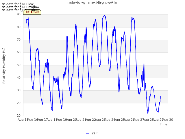 plot of Relativity Humidity Profile