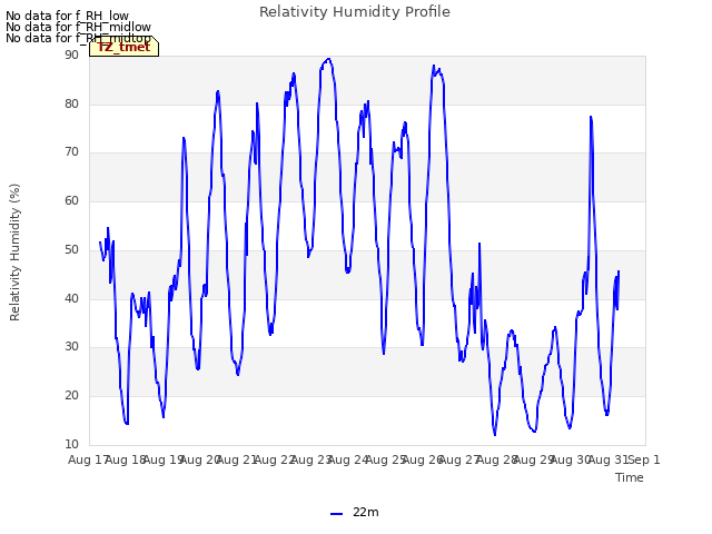 plot of Relativity Humidity Profile