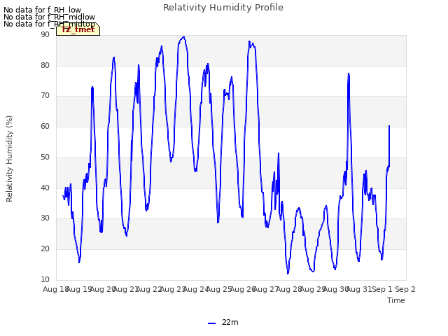 plot of Relativity Humidity Profile