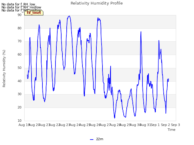 plot of Relativity Humidity Profile