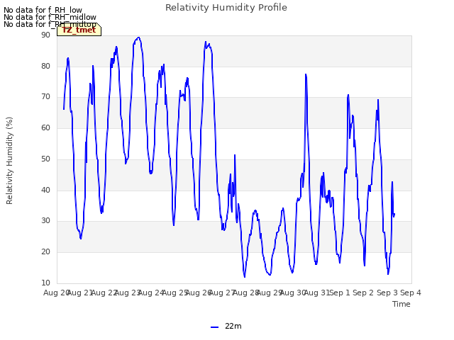 plot of Relativity Humidity Profile