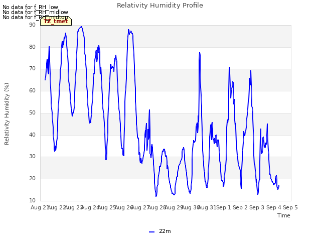 plot of Relativity Humidity Profile