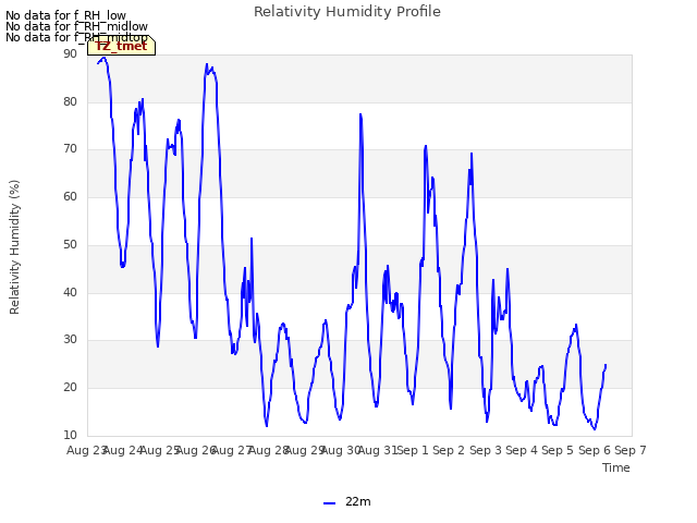 plot of Relativity Humidity Profile