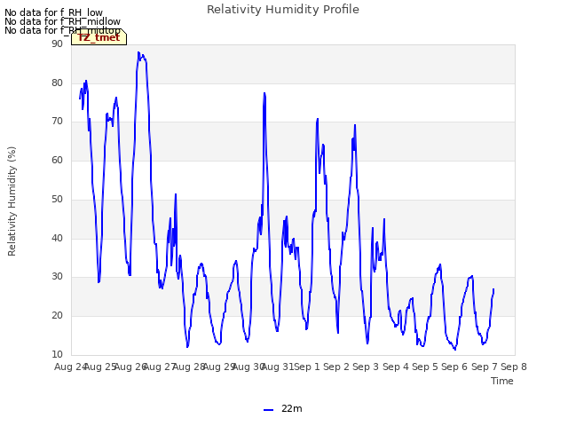 plot of Relativity Humidity Profile