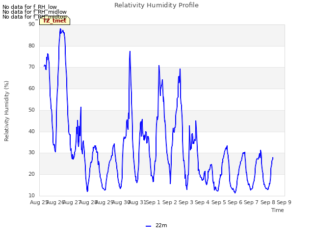 plot of Relativity Humidity Profile