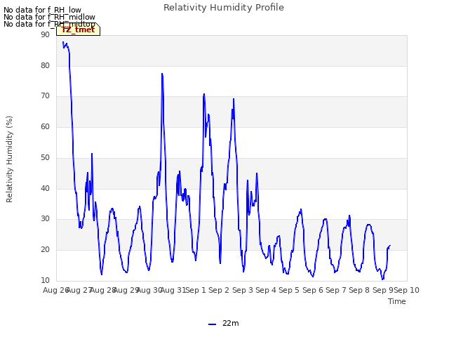 plot of Relativity Humidity Profile